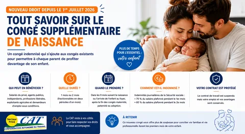 Le congé supplémentaire de naissance est en vigueur depuis le 1er juillet 2026. Conditions, durée, indemnisation, démarches auprès de l'employeur, protection du contrat de travail et comparatif avec les anciennes règles : découvrez tout ce qu'il faut savo